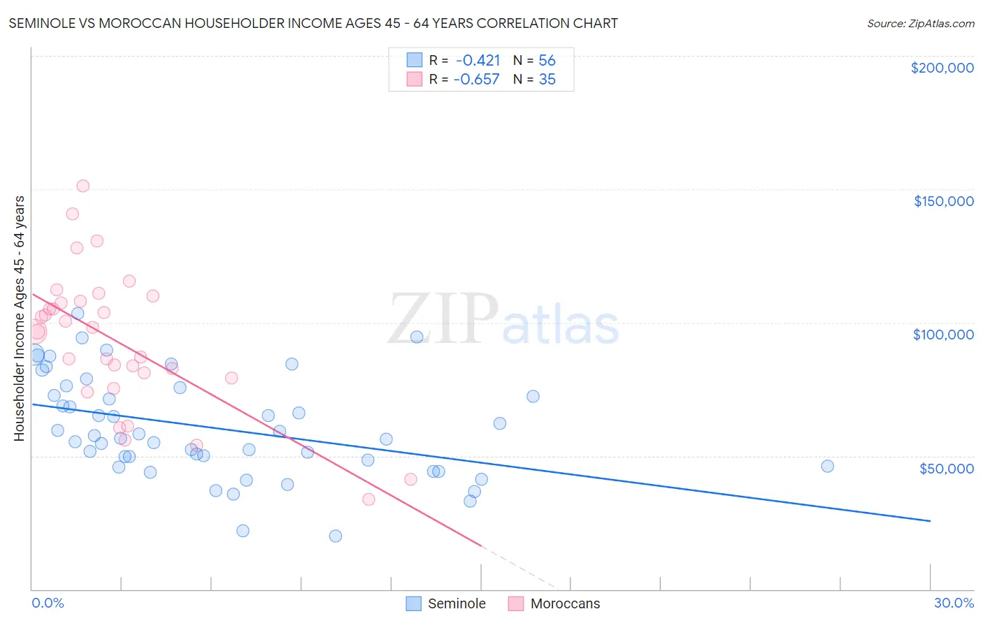 Seminole vs Moroccan Householder Income Ages 45 - 64 years