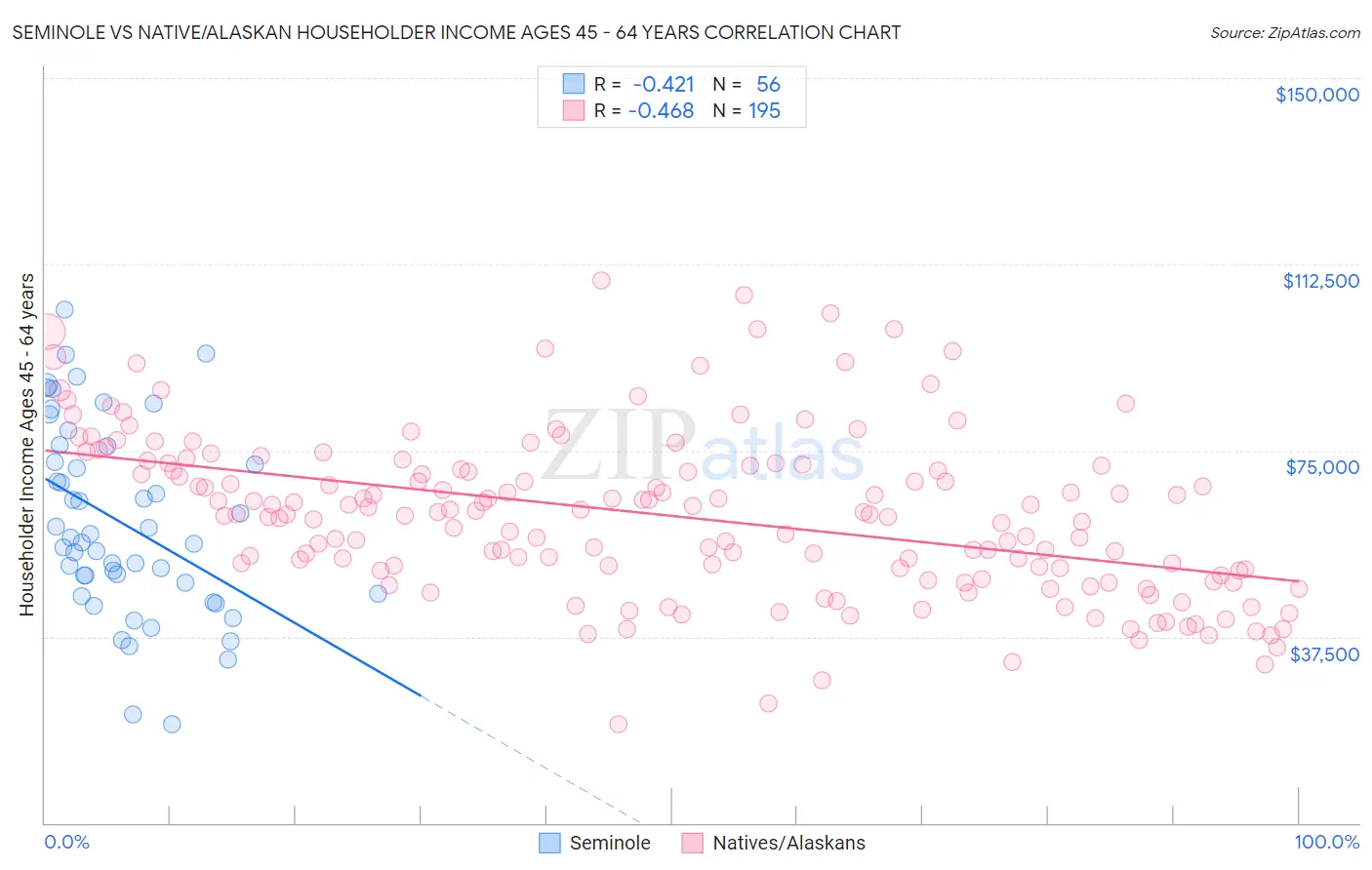 Seminole vs Native/Alaskan Householder Income Ages 45 - 64 years