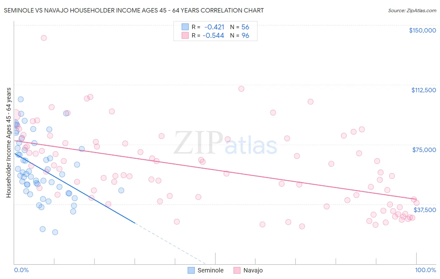 Seminole vs Navajo Householder Income Ages 45 - 64 years