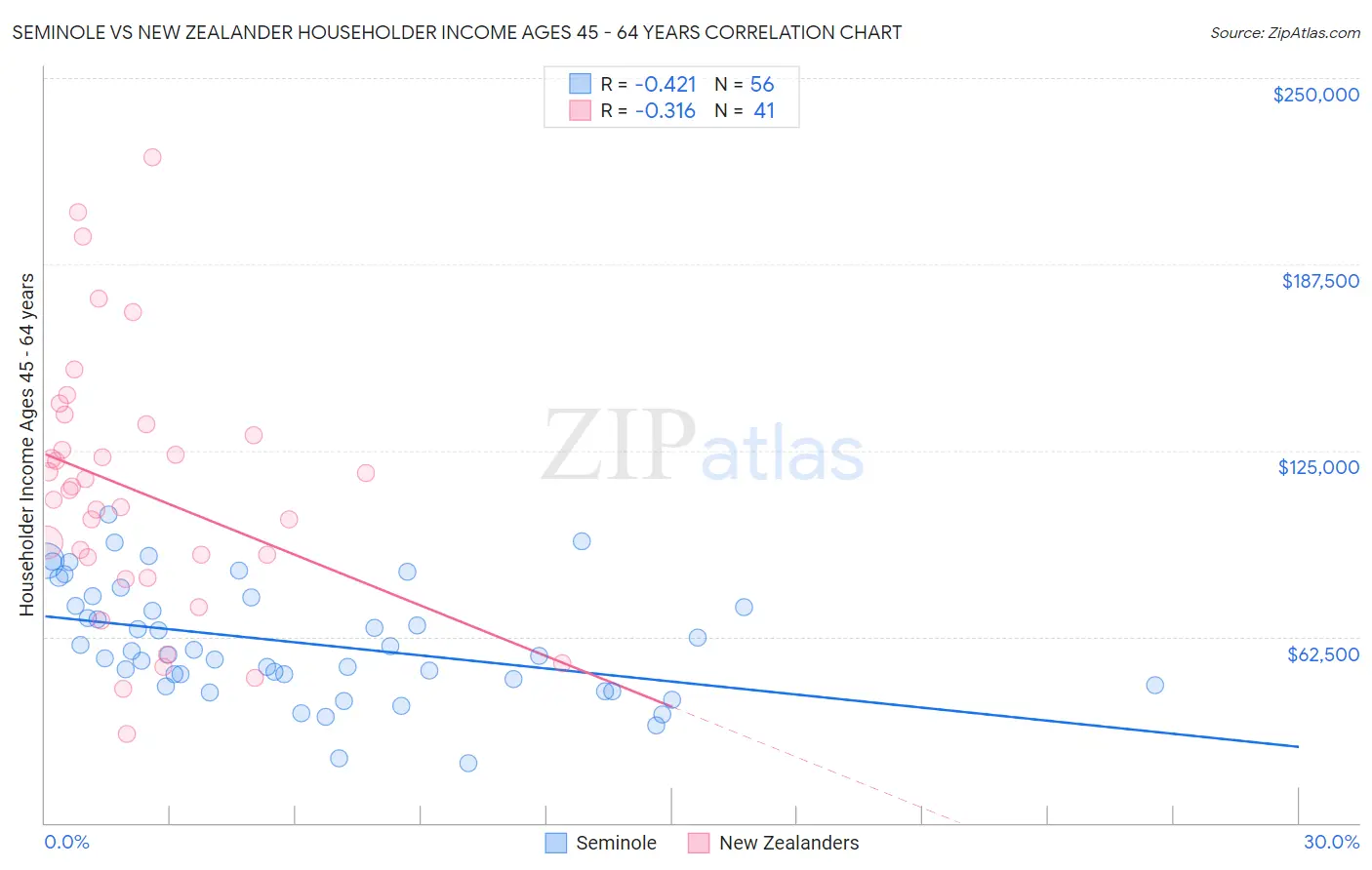 Seminole vs New Zealander Householder Income Ages 45 - 64 years