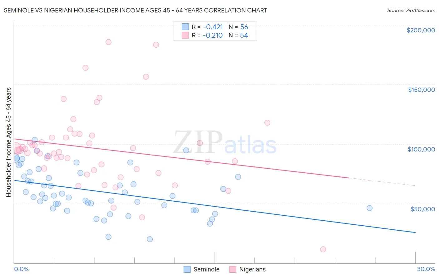 Seminole vs Nigerian Householder Income Ages 45 - 64 years