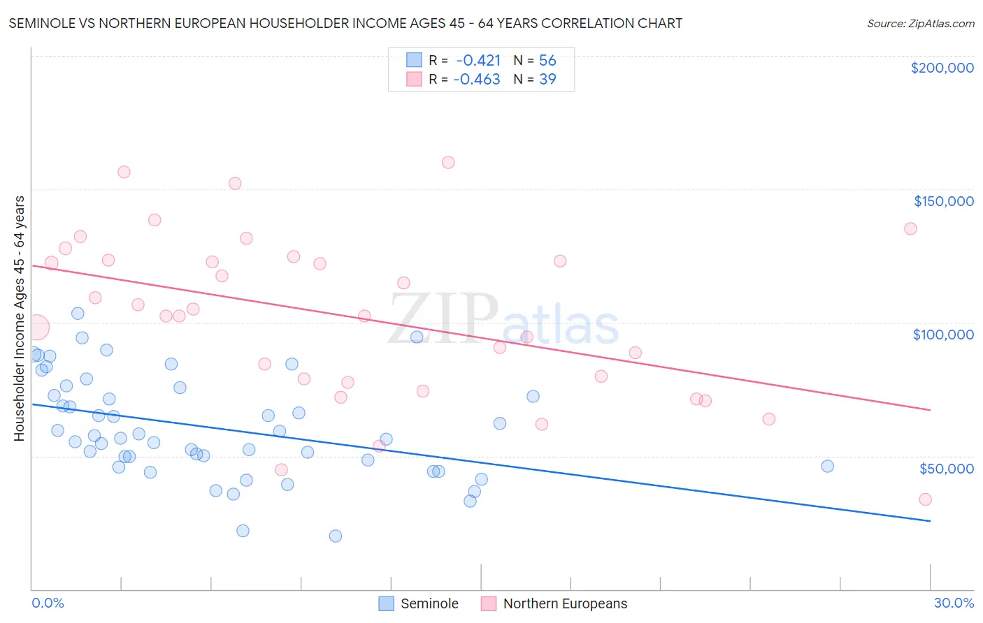 Seminole vs Northern European Householder Income Ages 45 - 64 years