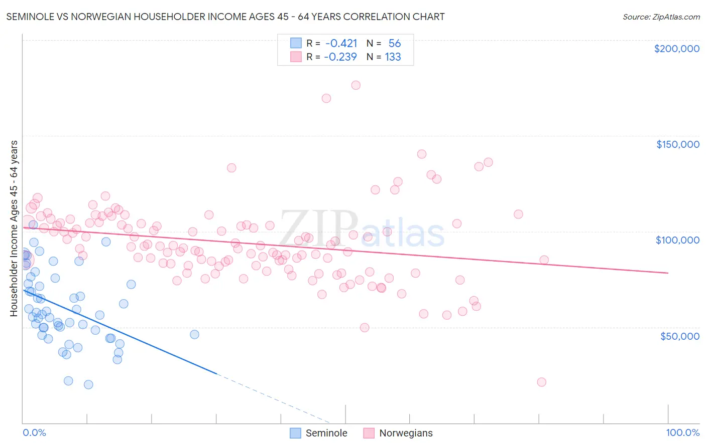 Seminole vs Norwegian Householder Income Ages 45 - 64 years