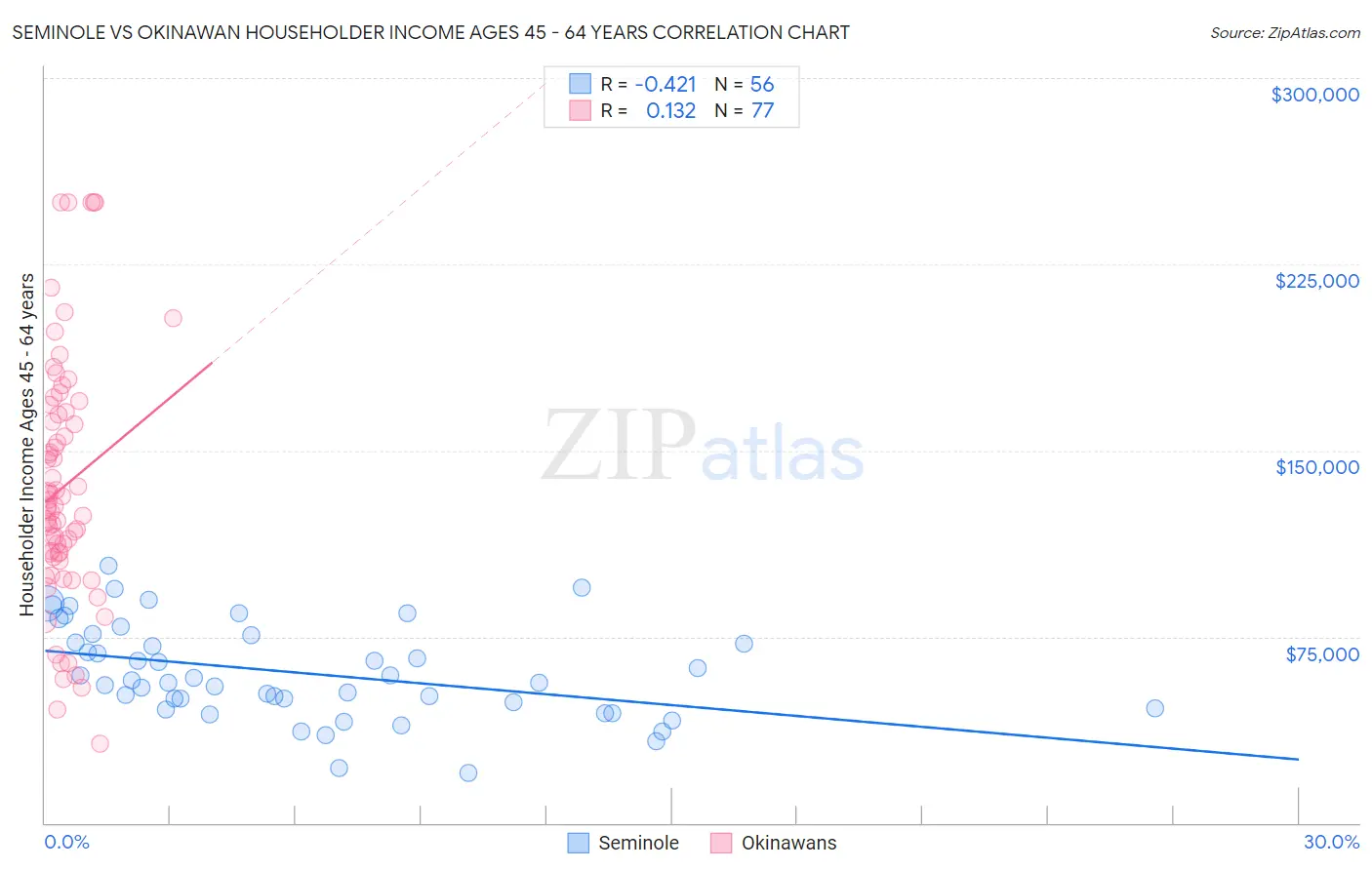 Seminole vs Okinawan Householder Income Ages 45 - 64 years