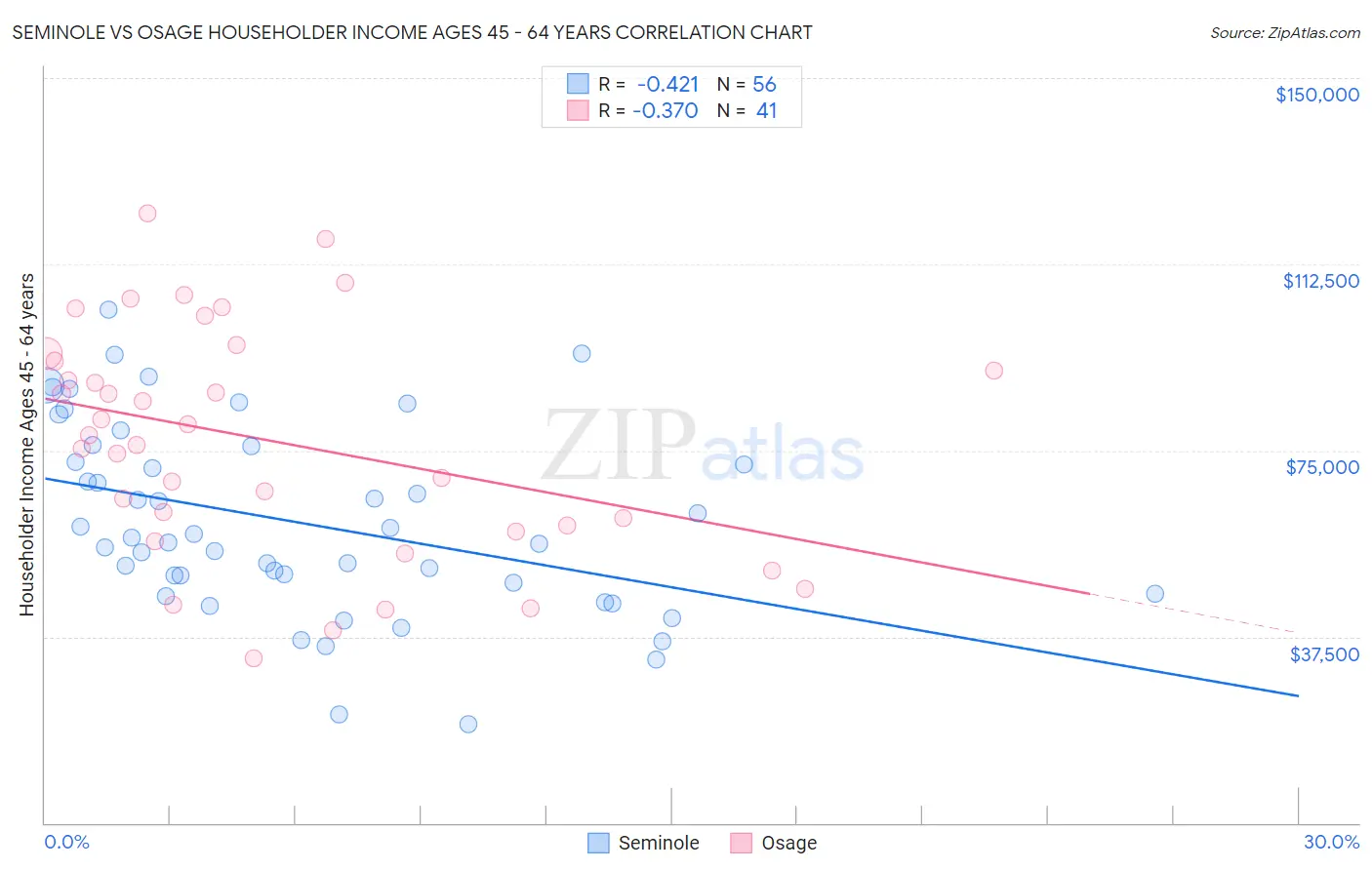 Seminole vs Osage Householder Income Ages 45 - 64 years