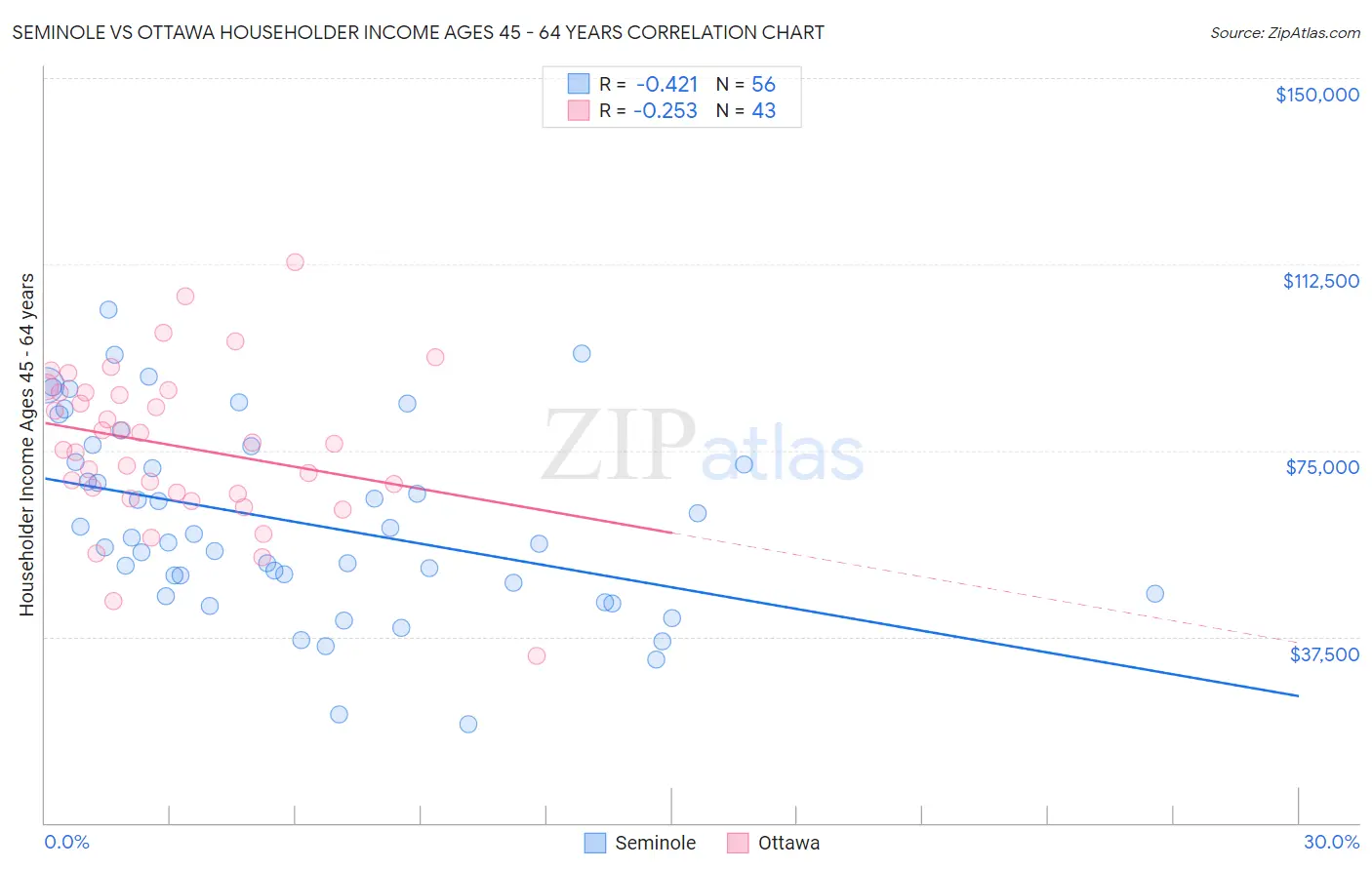 Seminole vs Ottawa Householder Income Ages 45 - 64 years