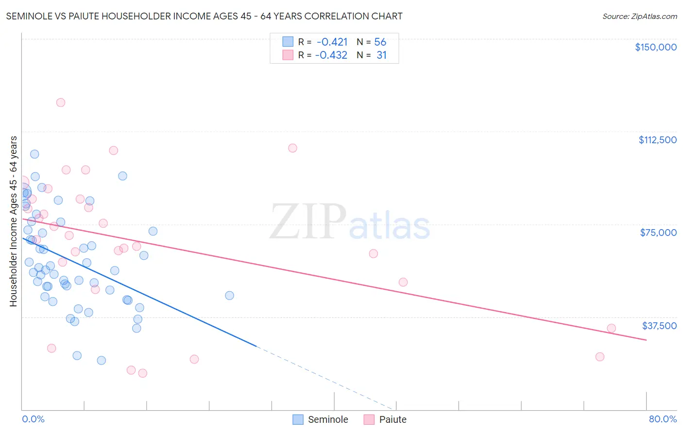 Seminole vs Paiute Householder Income Ages 45 - 64 years