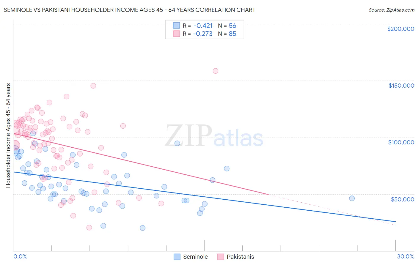 Seminole vs Pakistani Householder Income Ages 45 - 64 years