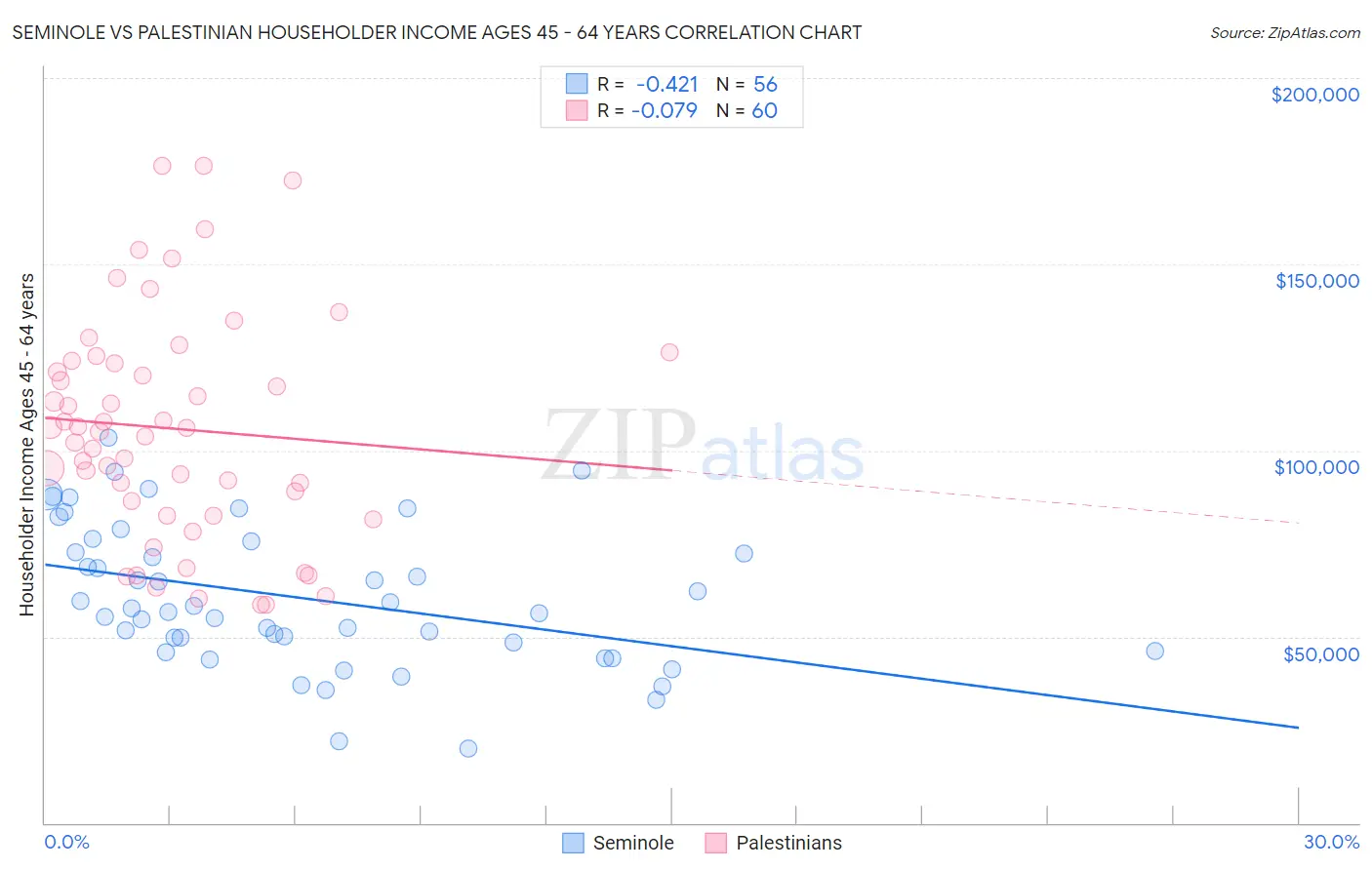 Seminole vs Palestinian Householder Income Ages 45 - 64 years