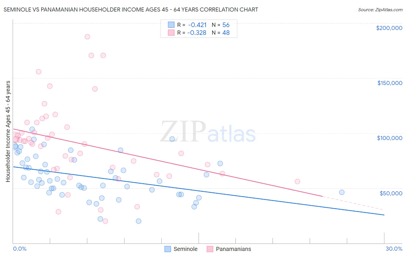 Seminole vs Panamanian Householder Income Ages 45 - 64 years