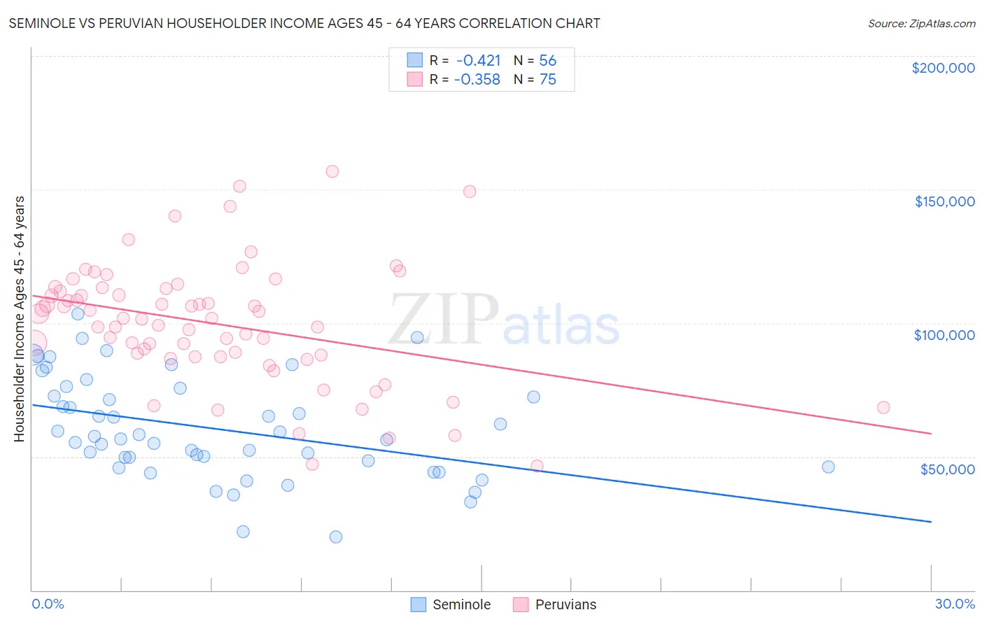 Seminole vs Peruvian Householder Income Ages 45 - 64 years