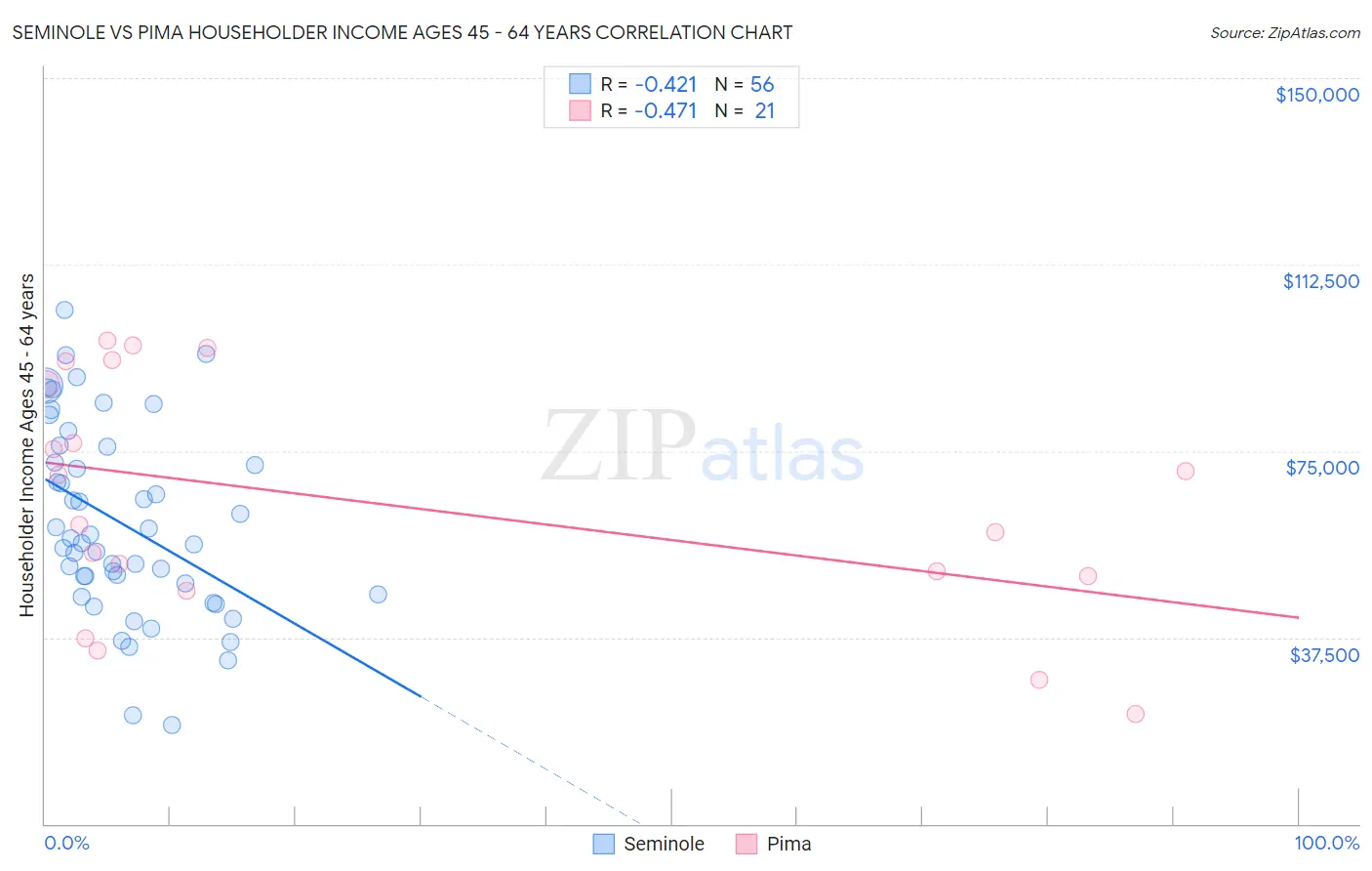 Seminole vs Pima Householder Income Ages 45 - 64 years