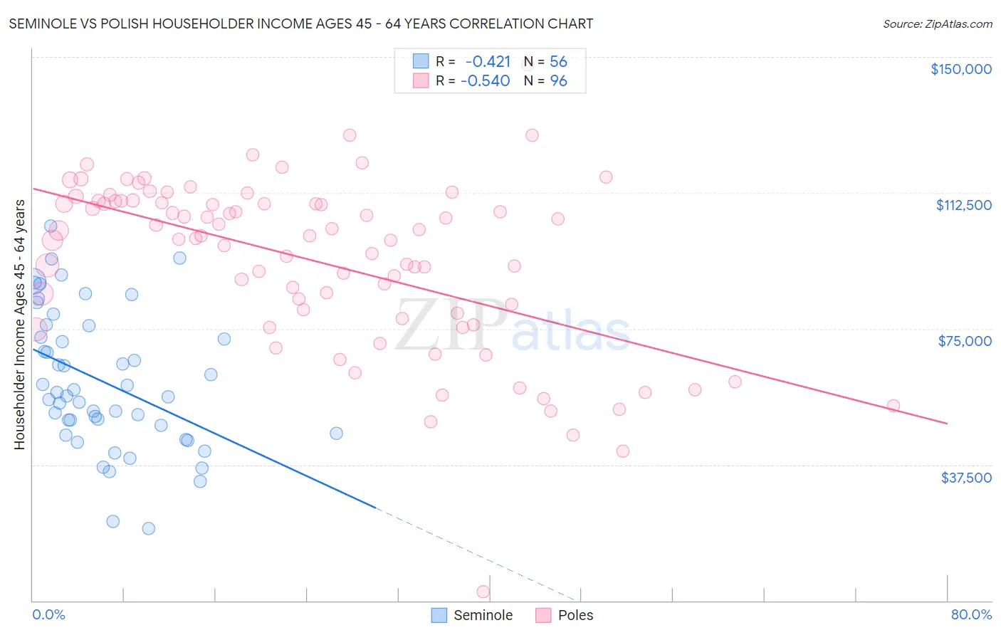 Seminole vs Polish Householder Income Ages 45 - 64 years