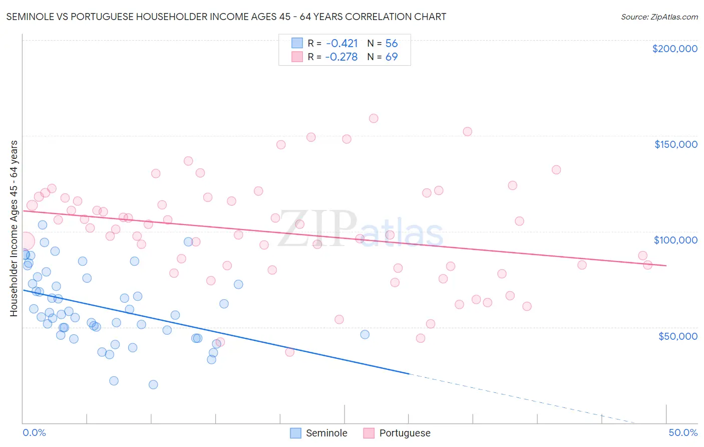 Seminole vs Portuguese Householder Income Ages 45 - 64 years