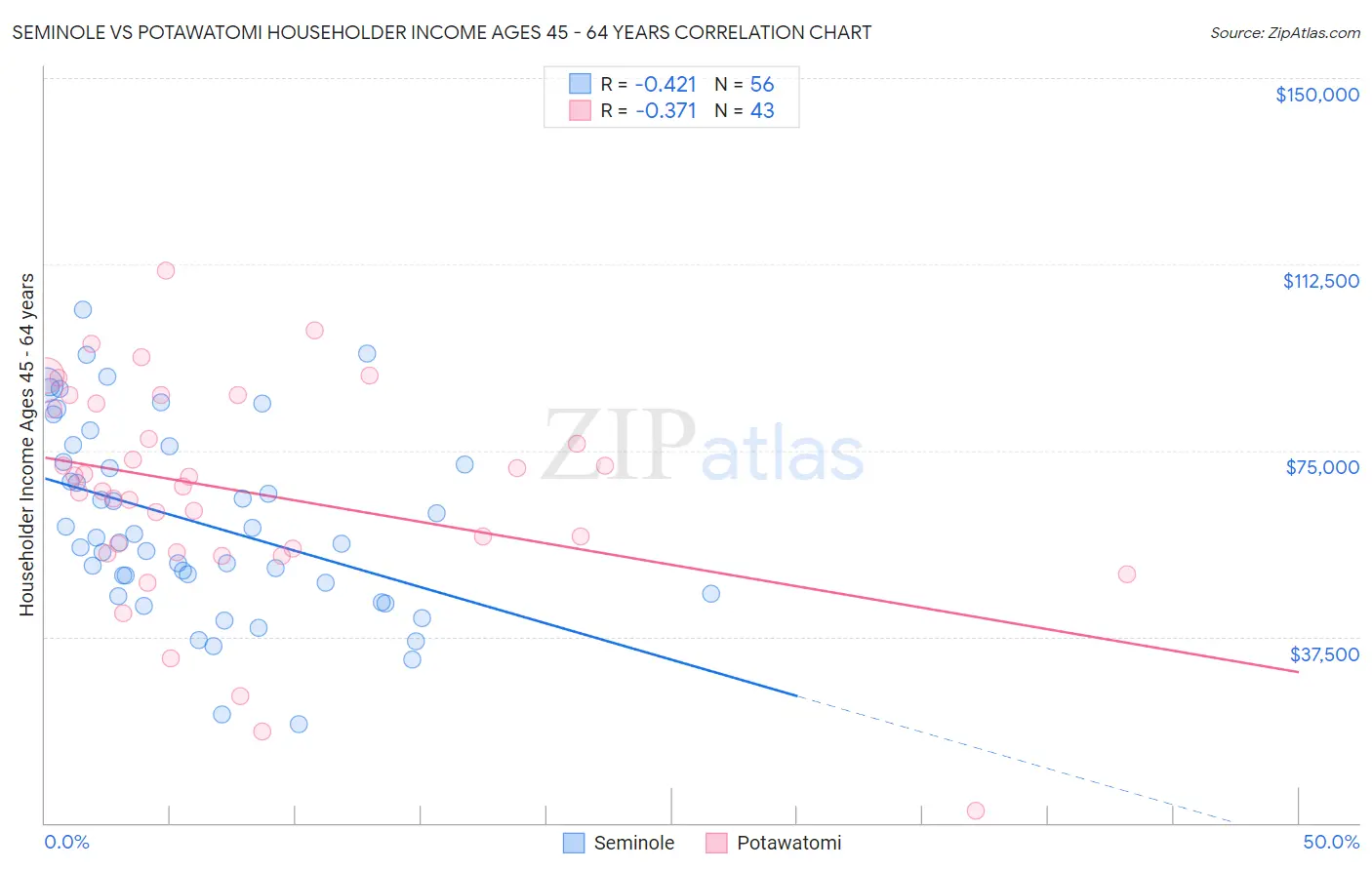 Seminole vs Potawatomi Householder Income Ages 45 - 64 years
