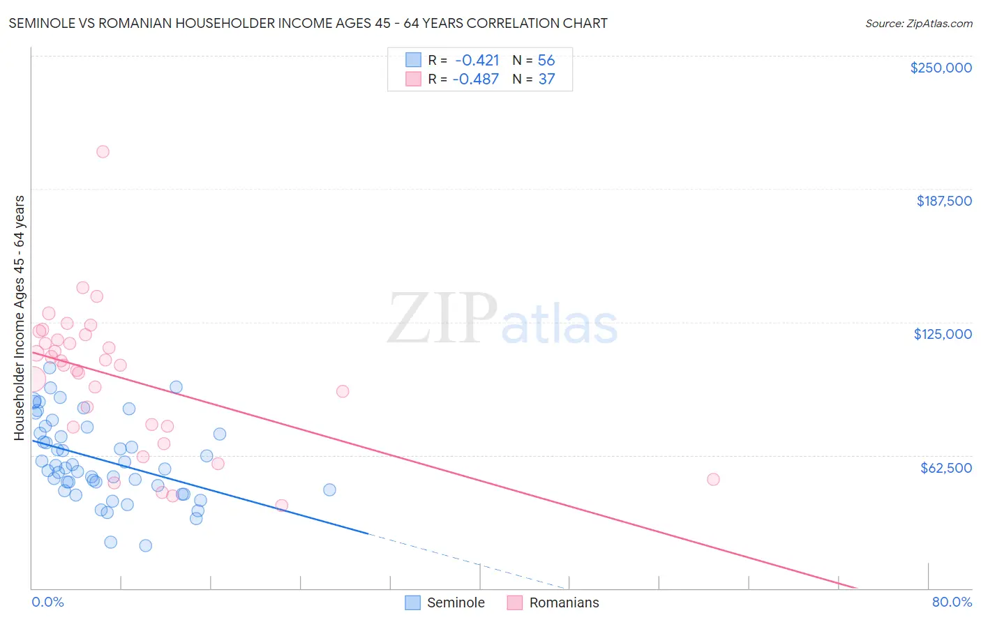 Seminole vs Romanian Householder Income Ages 45 - 64 years