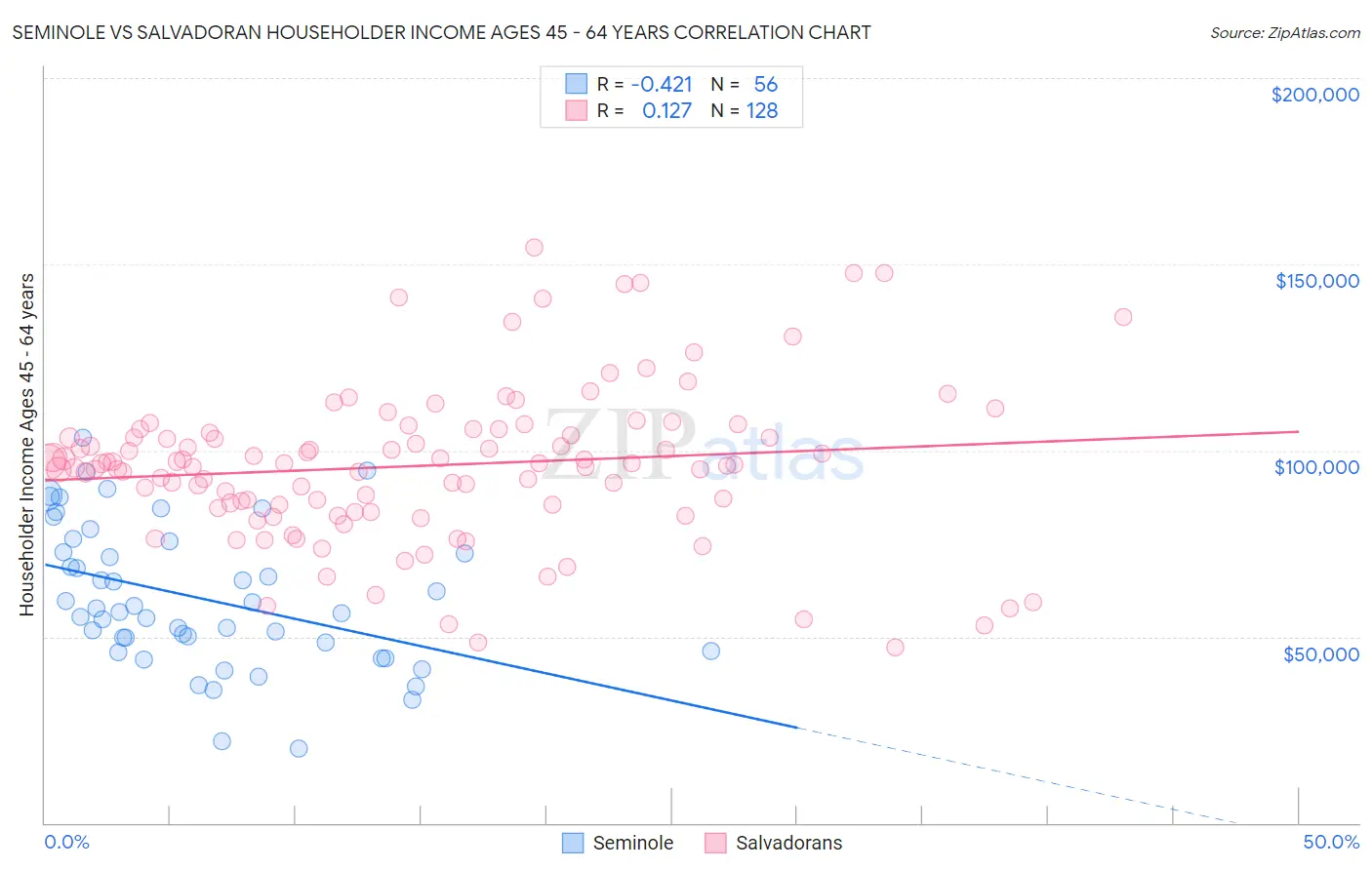 Seminole vs Salvadoran Householder Income Ages 45 - 64 years