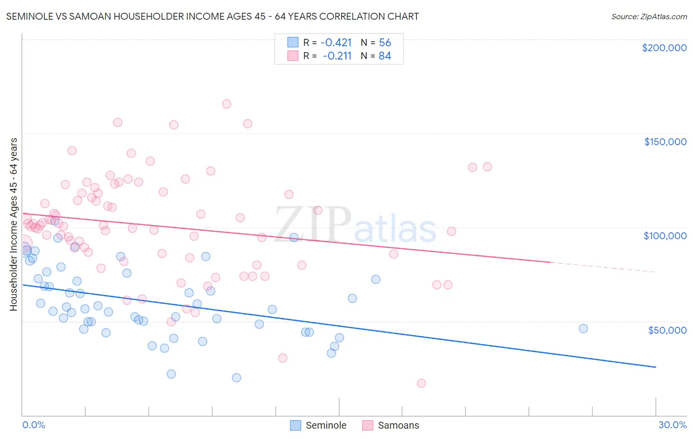 Seminole vs Samoan Householder Income Ages 45 - 64 years