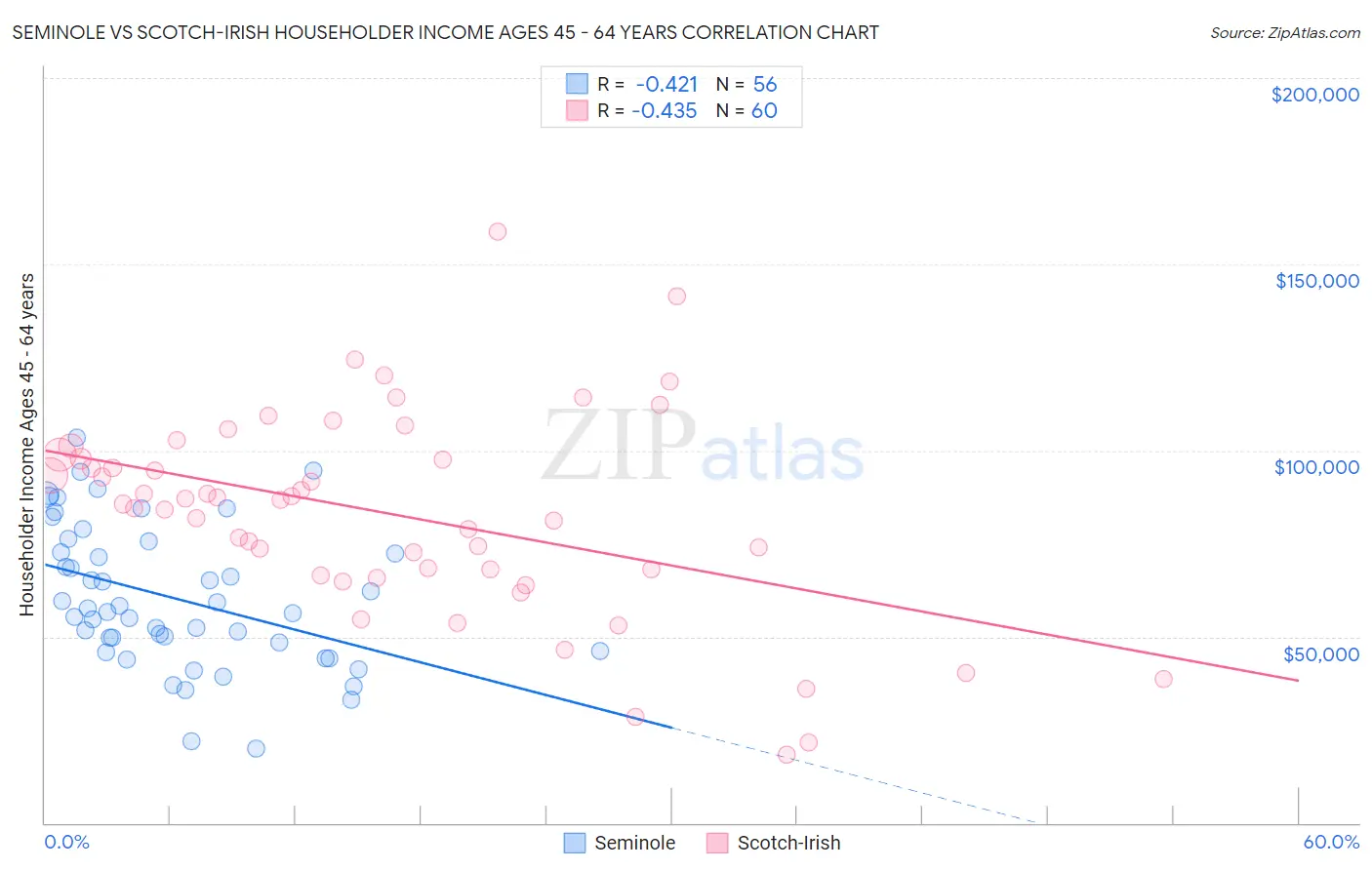 Seminole vs Scotch-Irish Householder Income Ages 45 - 64 years