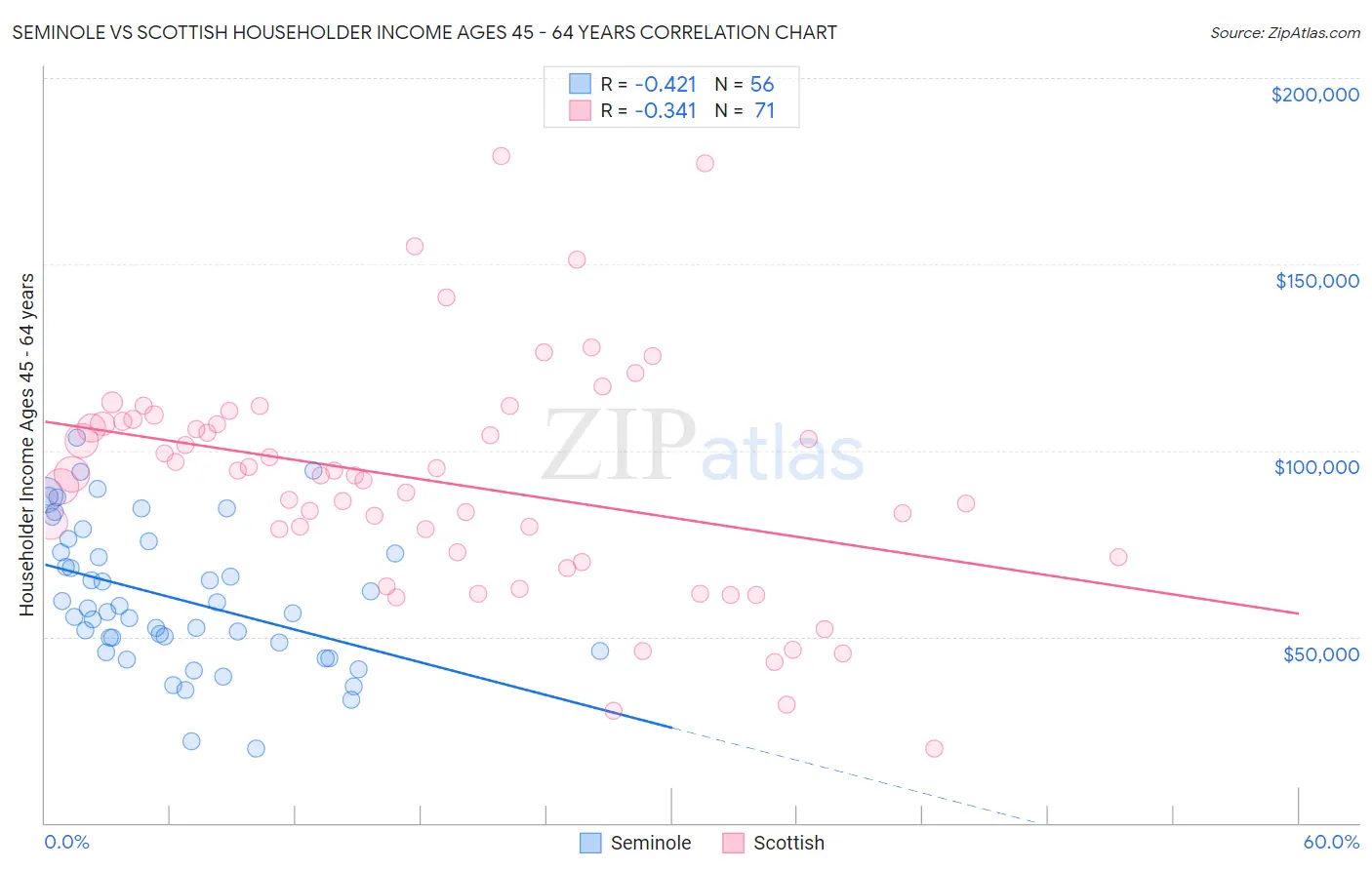 Seminole vs Scottish Householder Income Ages 45 - 64 years