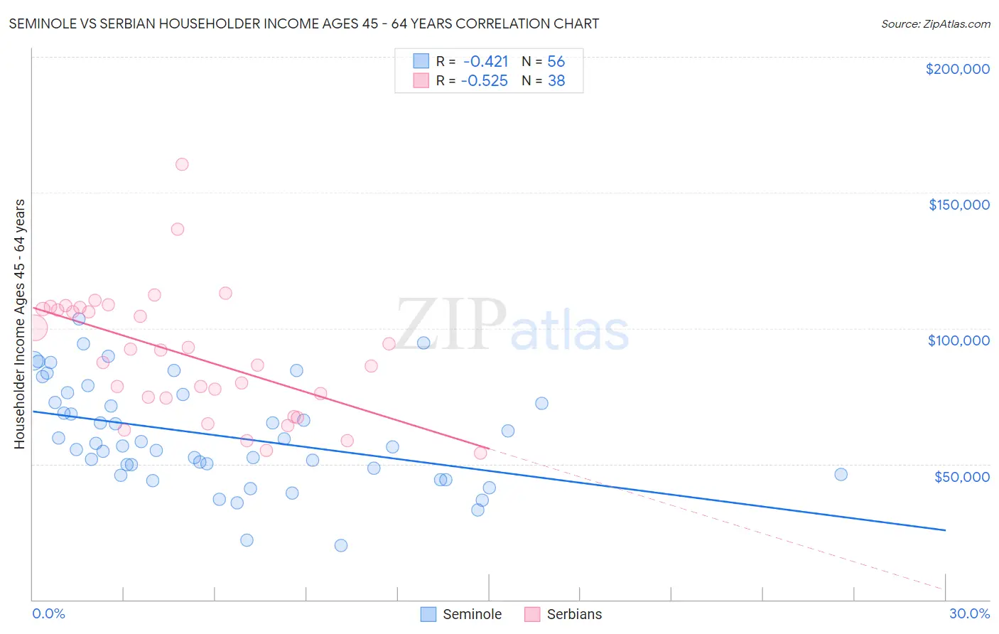 Seminole vs Serbian Householder Income Ages 45 - 64 years