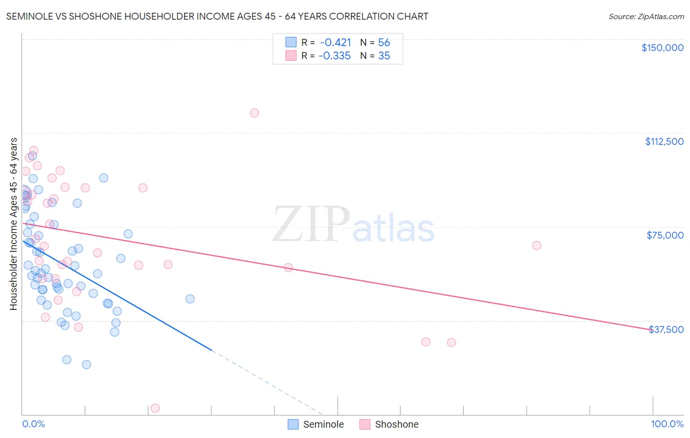 Seminole vs Shoshone Householder Income Ages 45 - 64 years