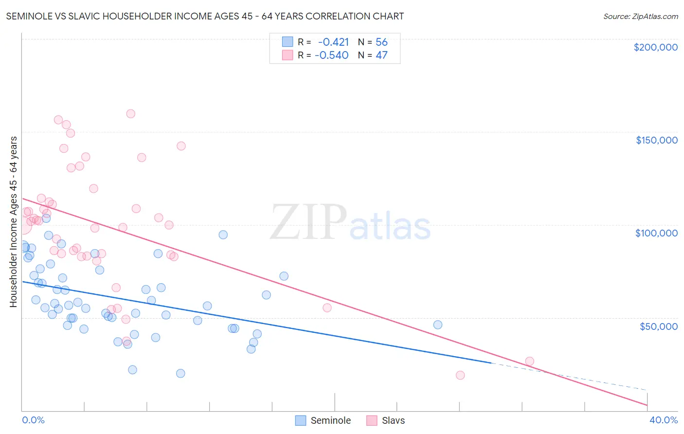 Seminole vs Slavic Householder Income Ages 45 - 64 years