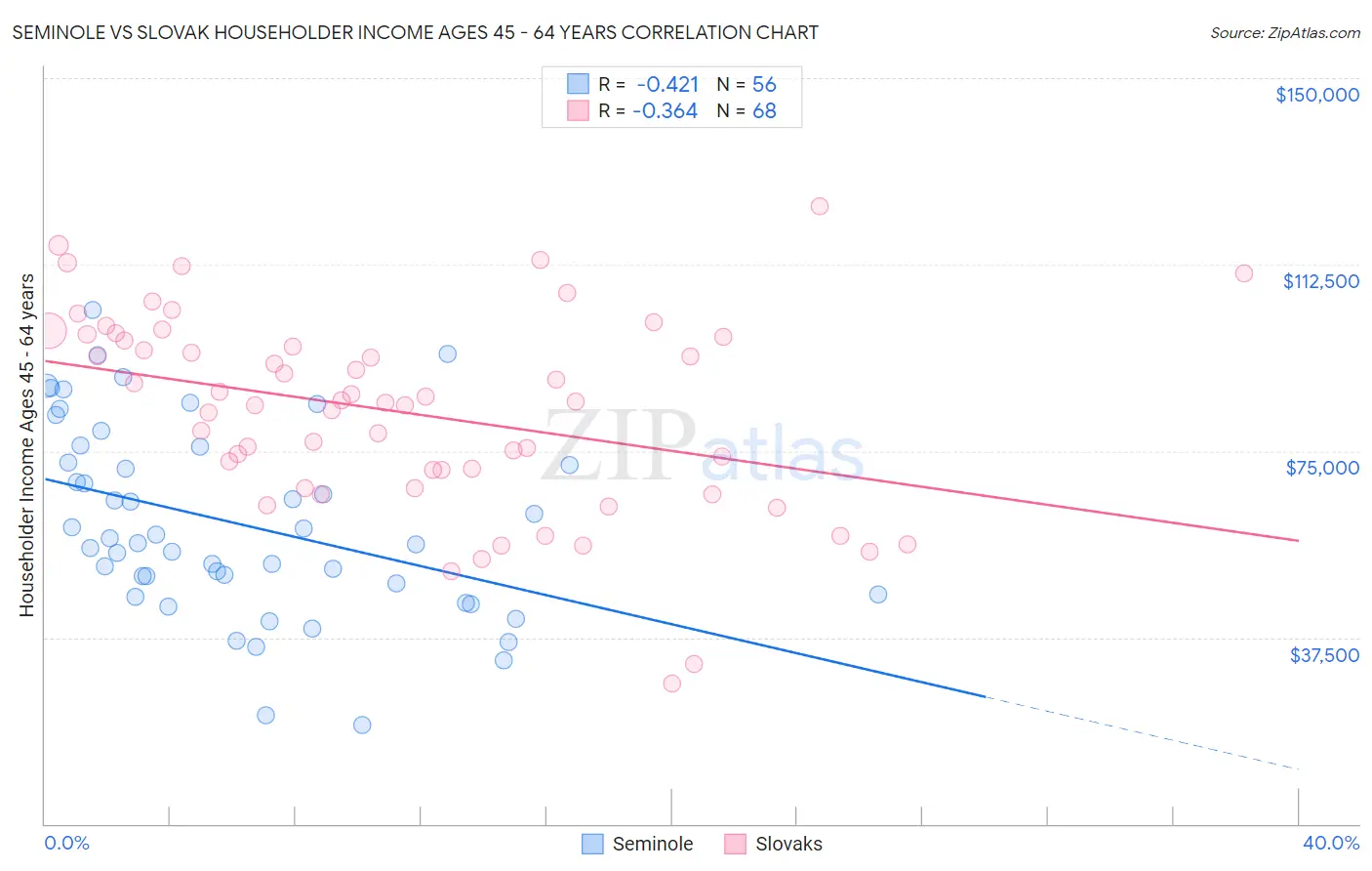 Seminole vs Slovak Householder Income Ages 45 - 64 years