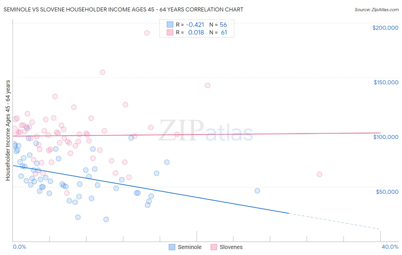 Seminole vs Slovene Householder Income Ages 45 - 64 years