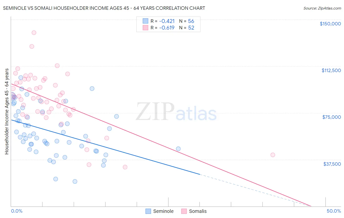 Seminole vs Somali Householder Income Ages 45 - 64 years