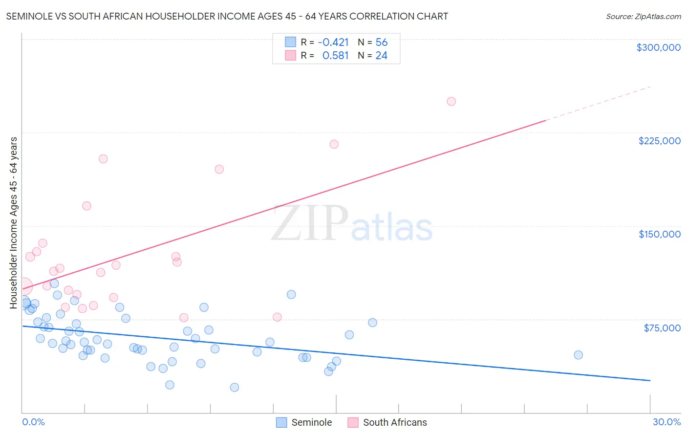 Seminole vs South African Householder Income Ages 45 - 64 years