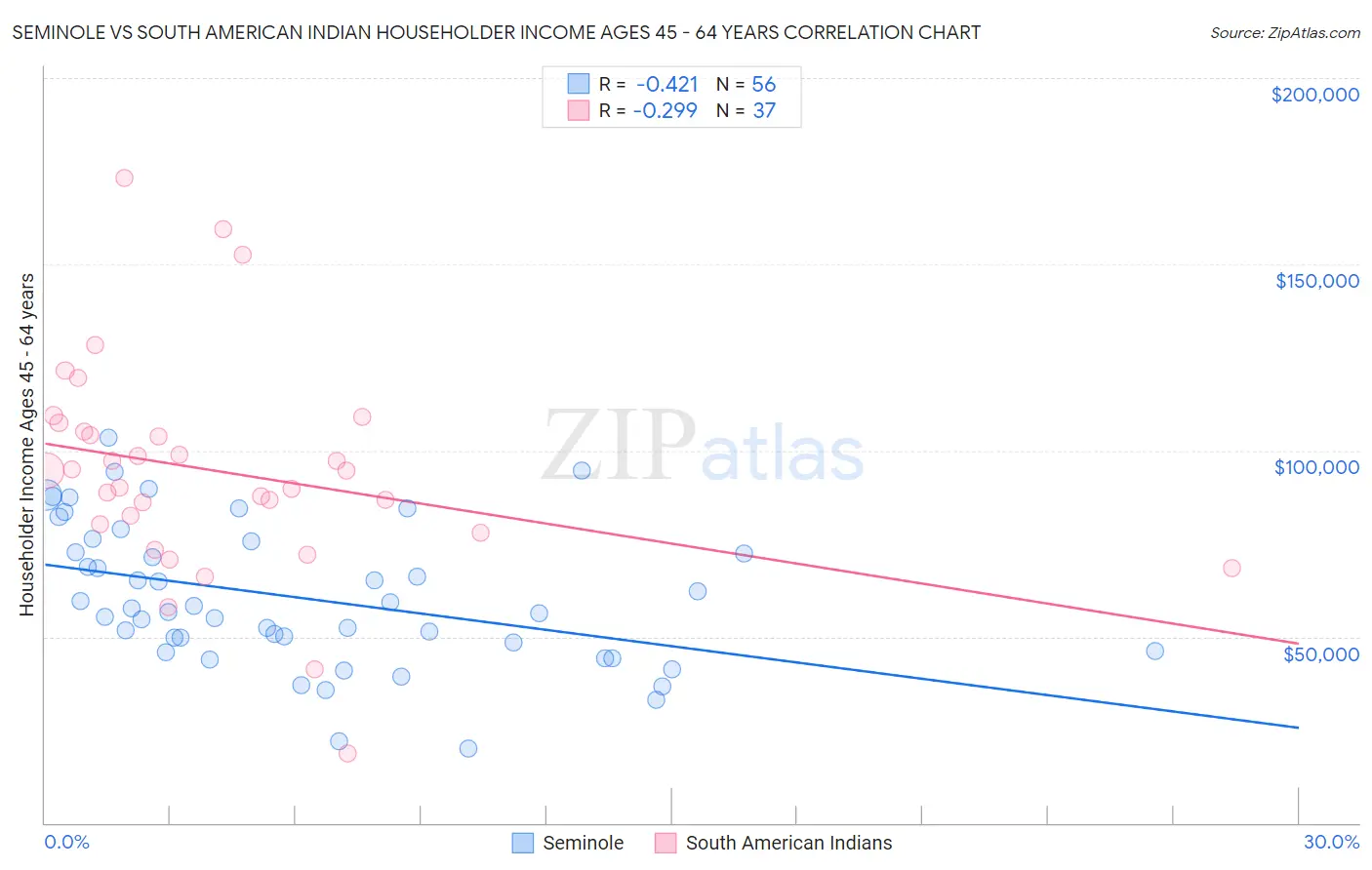 Seminole vs South American Indian Householder Income Ages 45 - 64 years