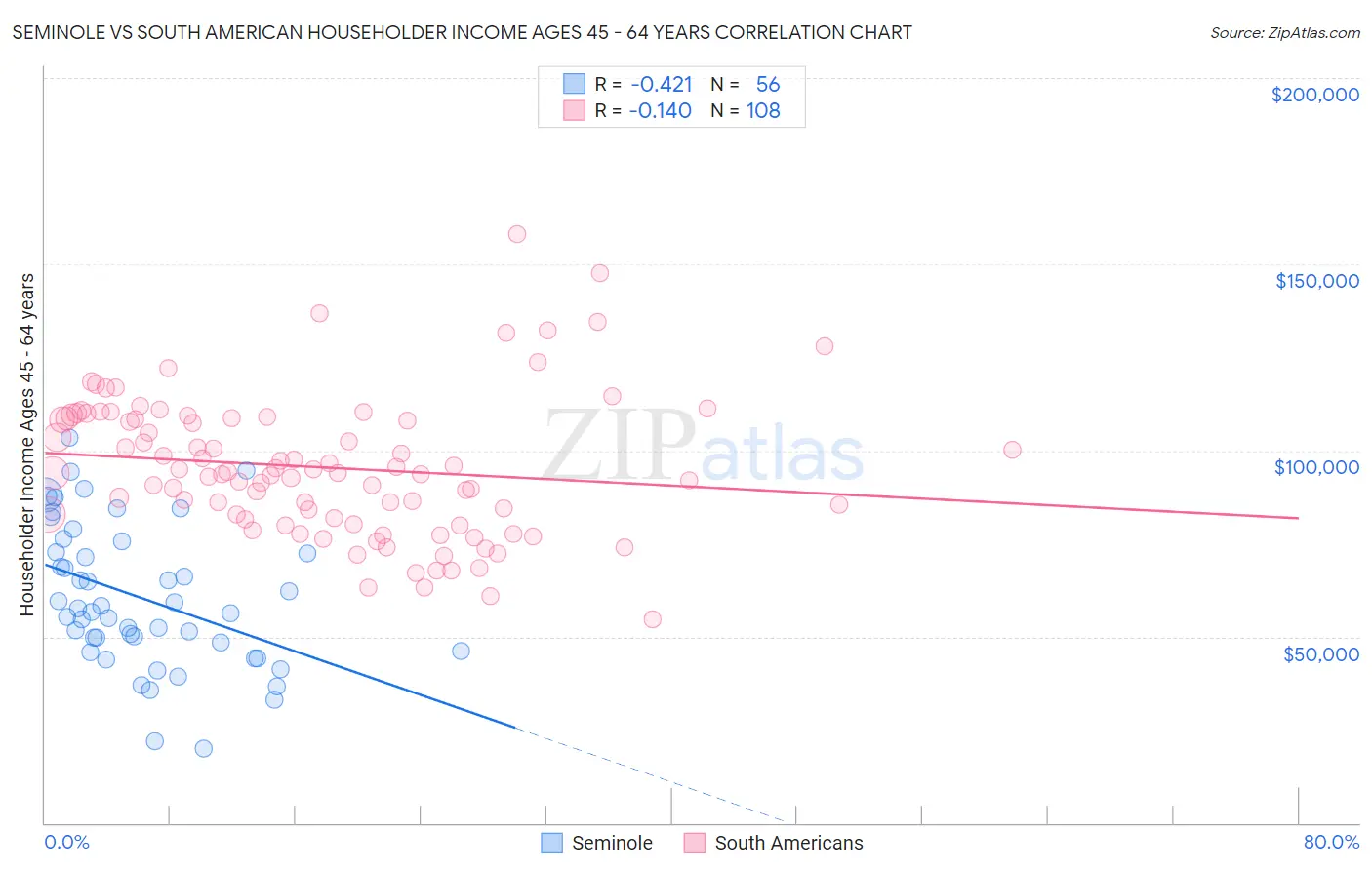Seminole vs South American Householder Income Ages 45 - 64 years