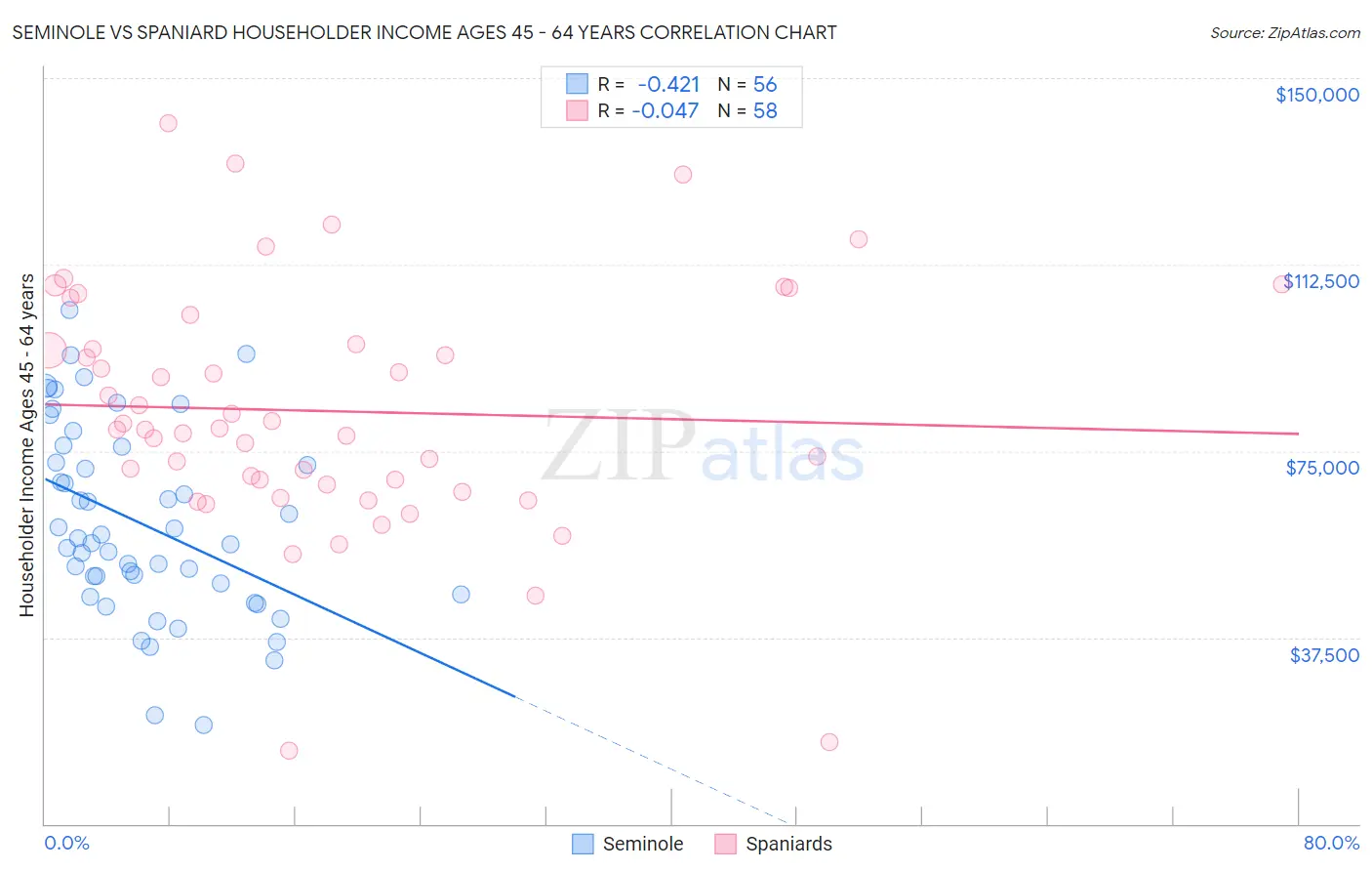 Seminole vs Spaniard Householder Income Ages 45 - 64 years