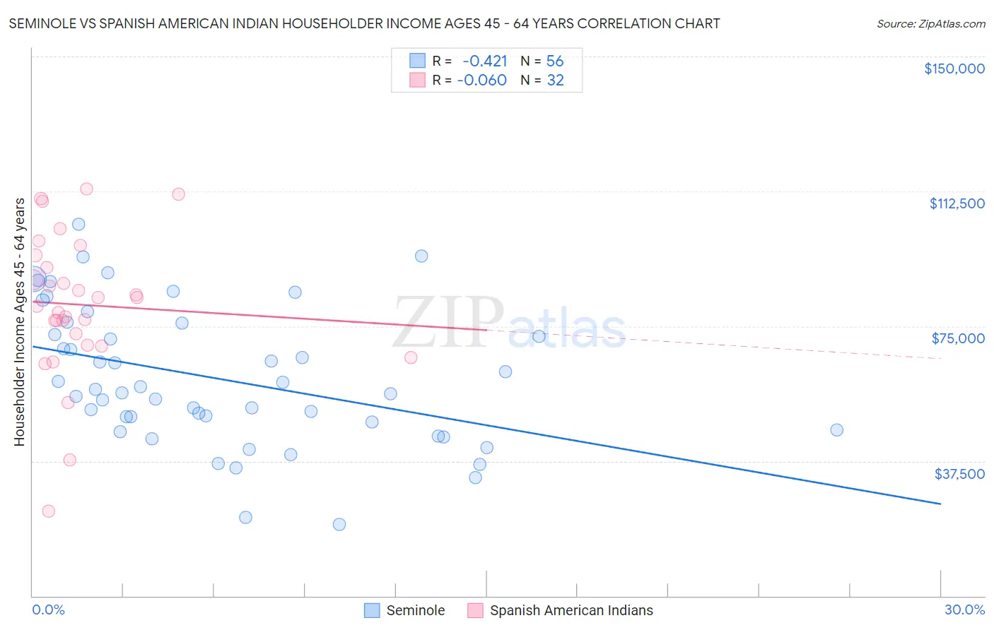 Seminole vs Spanish American Indian Householder Income Ages 45 - 64 years