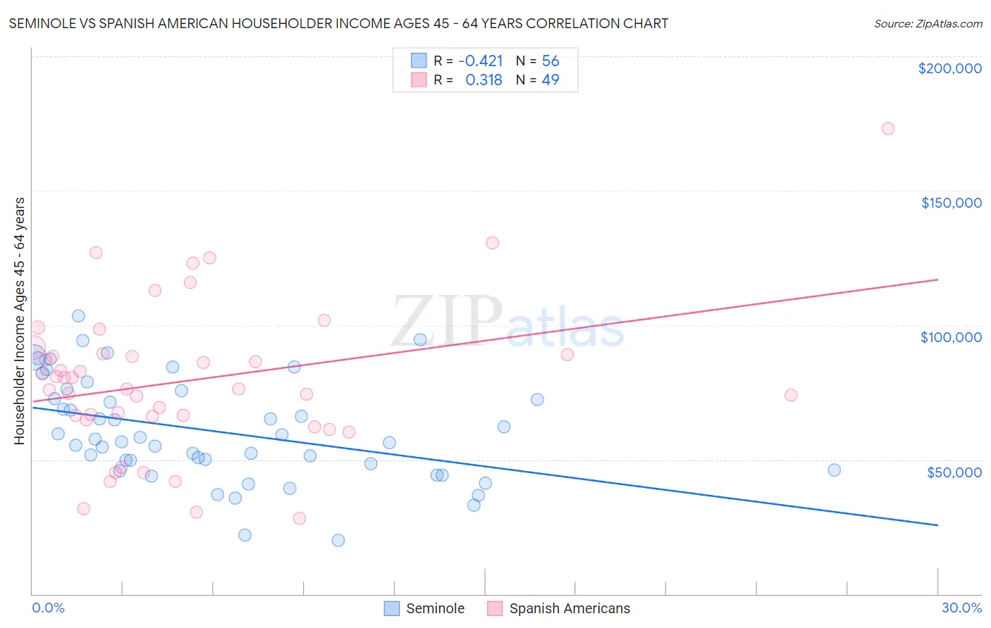 Seminole vs Spanish American Householder Income Ages 45 - 64 years
