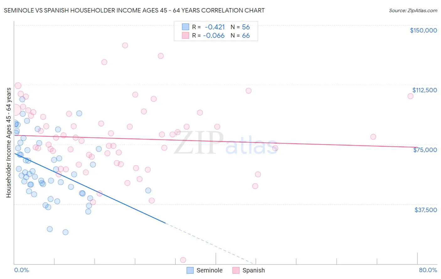 Seminole vs Spanish Householder Income Ages 45 - 64 years