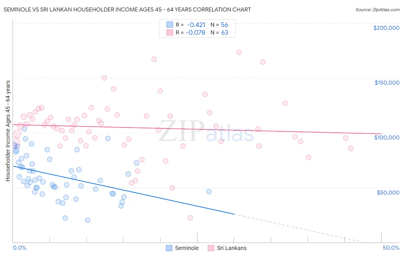 Seminole vs Sri Lankan Householder Income Ages 45 - 64 years