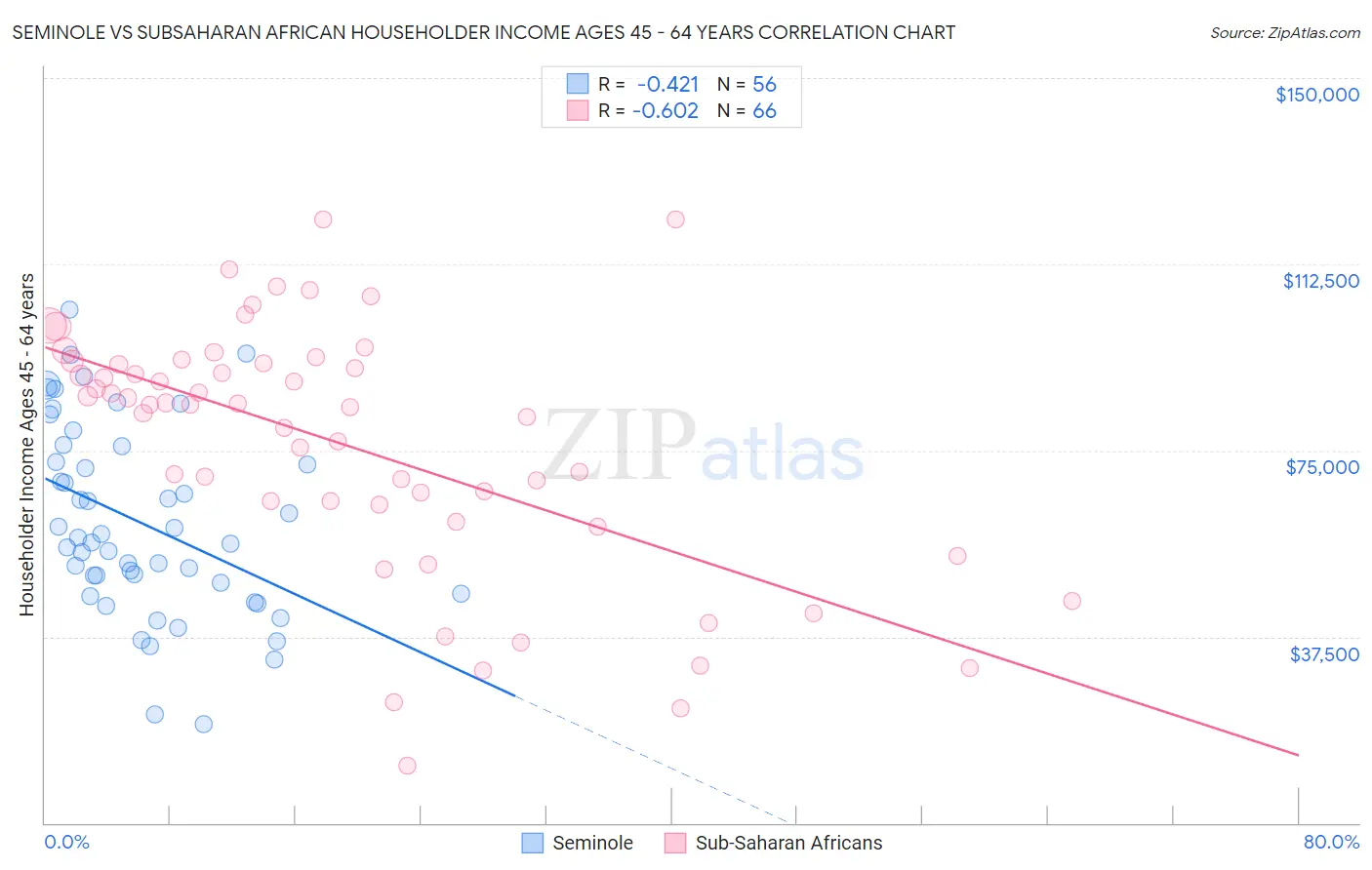 Seminole vs Subsaharan African Householder Income Ages 45 - 64 years