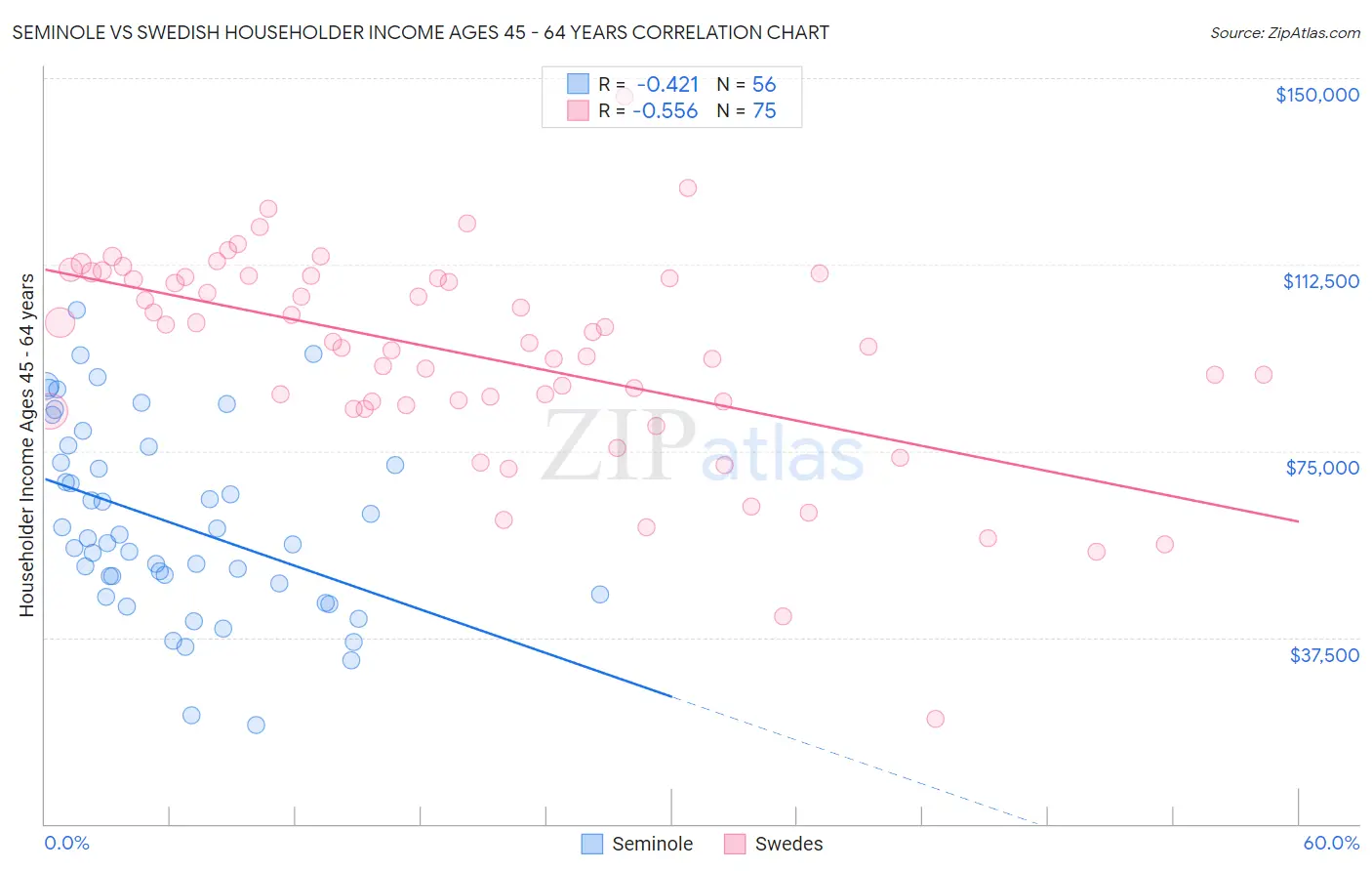 Seminole vs Swedish Householder Income Ages 45 - 64 years