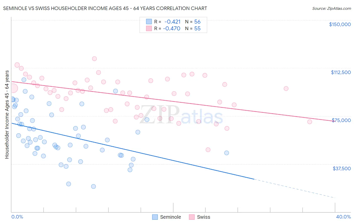 Seminole vs Swiss Householder Income Ages 45 - 64 years