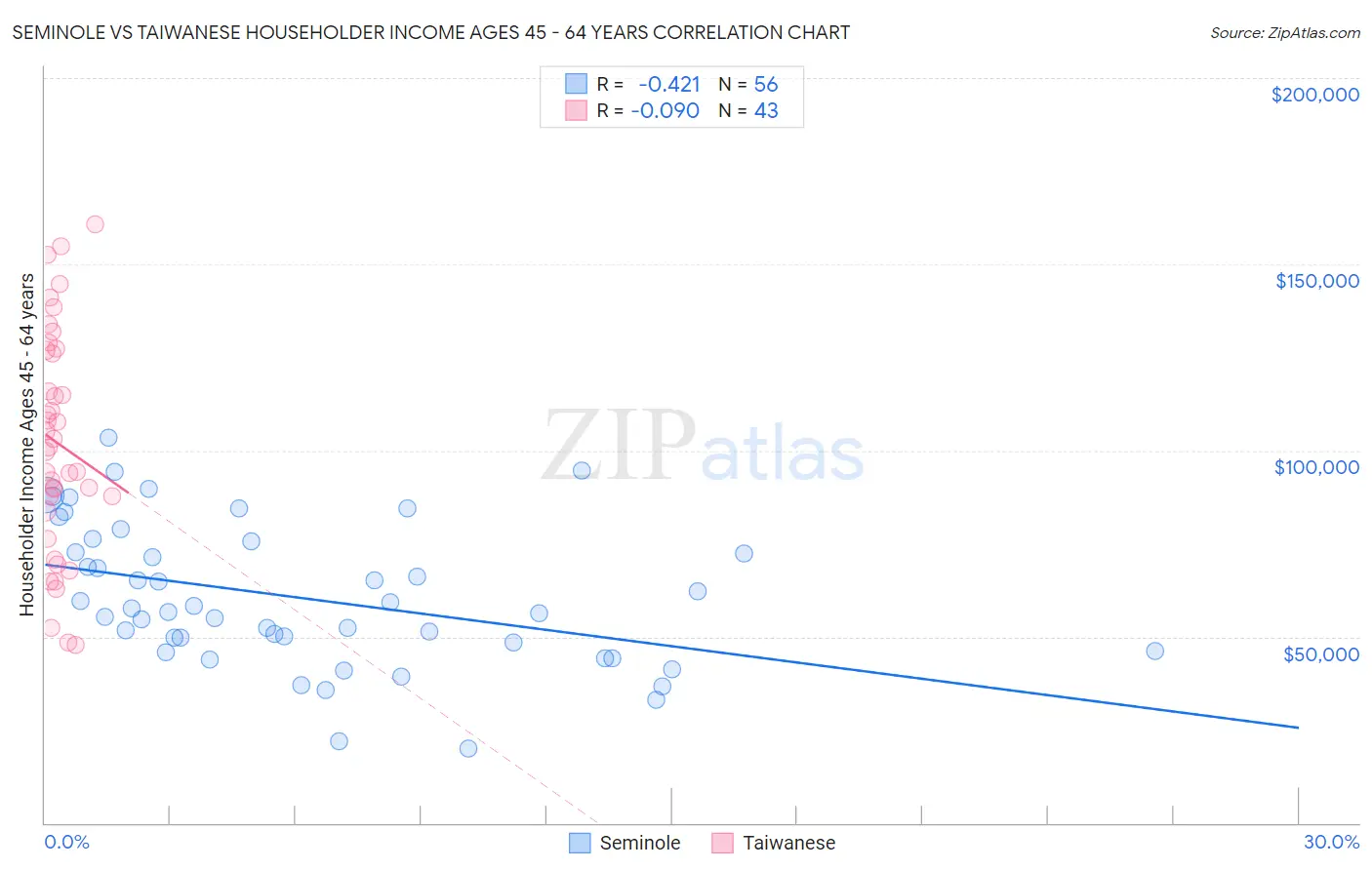 Seminole vs Taiwanese Householder Income Ages 45 - 64 years