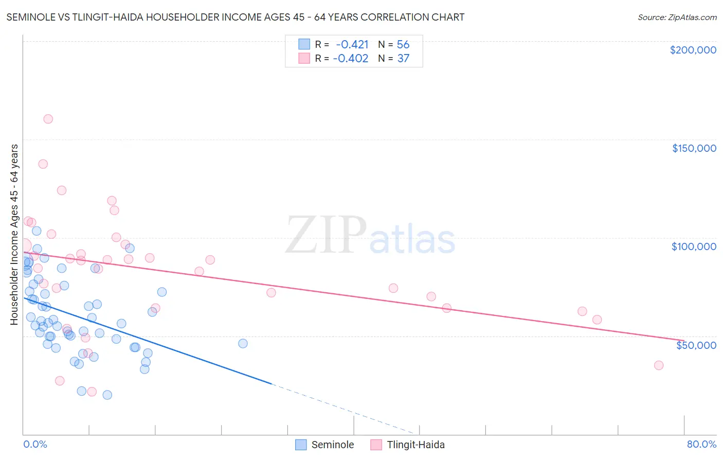 Seminole vs Tlingit-Haida Householder Income Ages 45 - 64 years