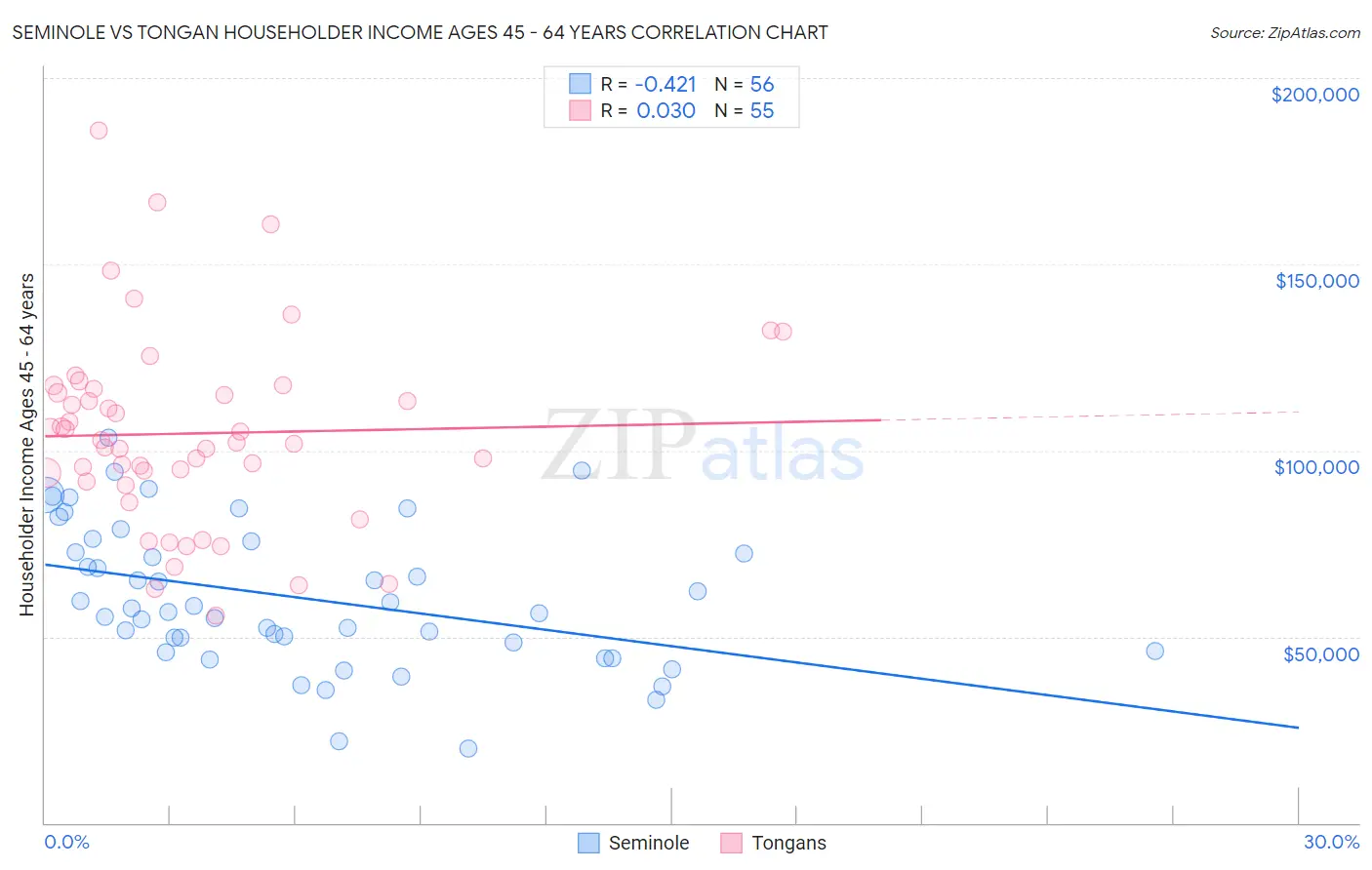 Seminole vs Tongan Householder Income Ages 45 - 64 years