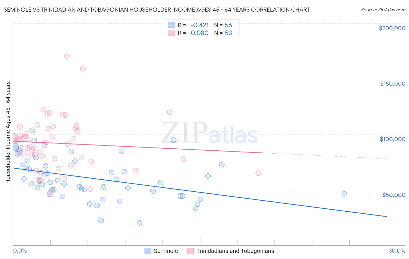 Seminole vs Trinidadian and Tobagonian Householder Income Ages 45 - 64 years