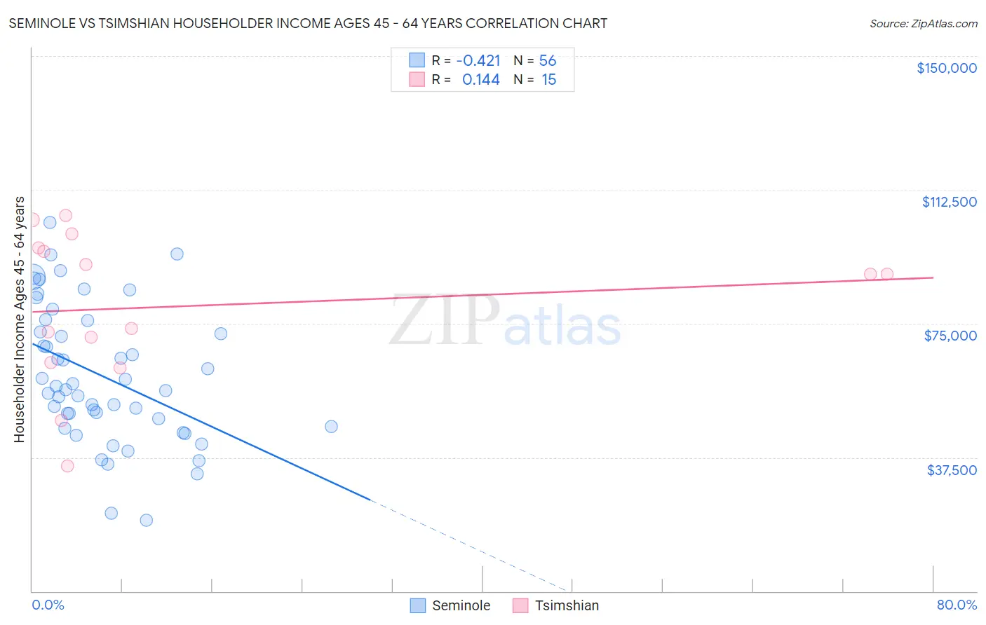 Seminole vs Tsimshian Householder Income Ages 45 - 64 years
