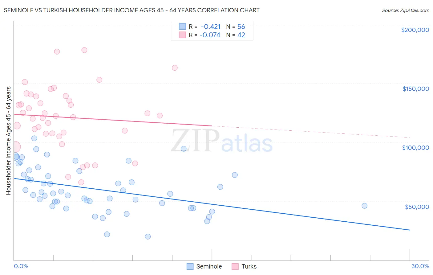 Seminole vs Turkish Householder Income Ages 45 - 64 years