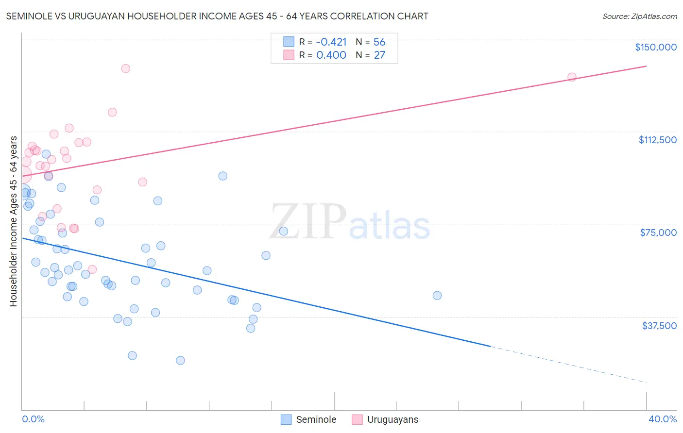 Seminole vs Uruguayan Householder Income Ages 45 - 64 years