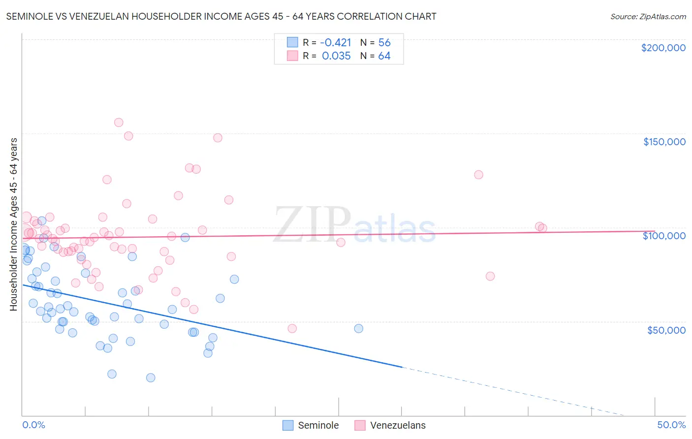 Seminole vs Venezuelan Householder Income Ages 45 - 64 years