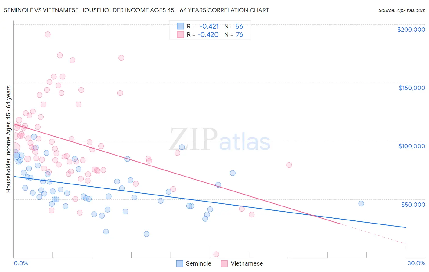 Seminole vs Vietnamese Householder Income Ages 45 - 64 years